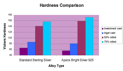 Hardness Comparison Hardness Comparison